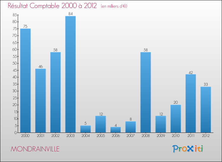 Evolution du résultat comptable pour la commune de MONDRAINVILLE de 2000 à 2012 Evolution du résultat comptable pour MONDRAINVILLE de 2000 à 2012
