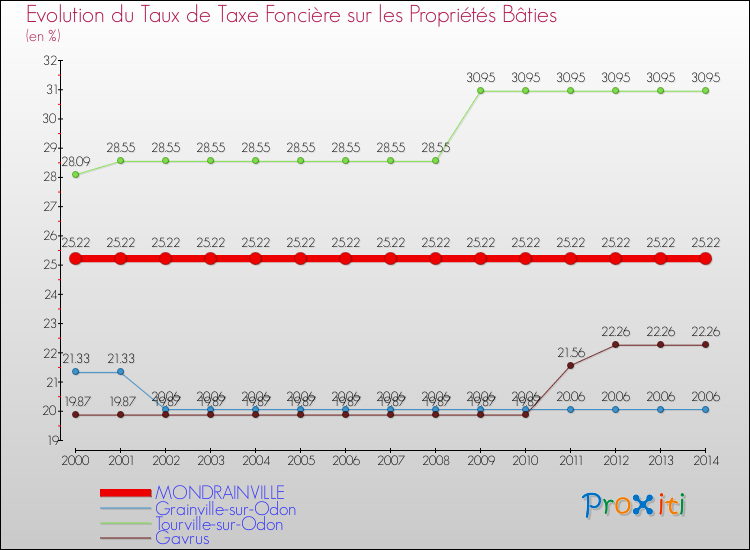 Evolution du taux de la taxe foncière sur le bati pour MONDRAINVILLE et les communes proches de 2000 à 2014 Comparaison des taux de taxe foncière sur le bati pour MONDRAINVILLE et les communes voisines de 2000 à 2014