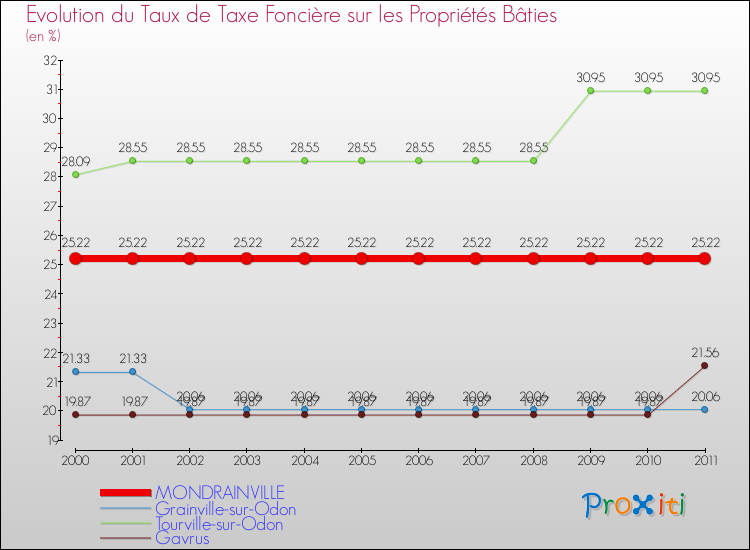 Evolution du taux de la taxe foncière sur le bati pour MONDRAINVILLE et les communes proches Comparaison des taux de taxe foncière sur le bati pour MONDRAINVILLE et les communes voisines