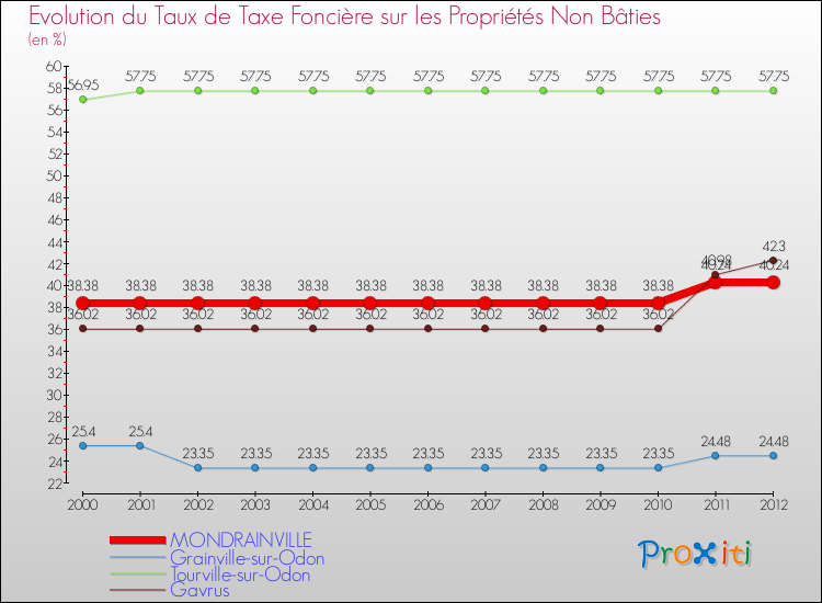 Evolution du taux de la taxe foncière sur les immeubles et terrains non batis pour MONDRAINVILLE et les communes proches de 2000 à 2012 Comparaison des taux de la taxe foncière sur les immeubles et terrains non batis pour MONDRAINVILLE et les communes voisines de 2000 à 2012