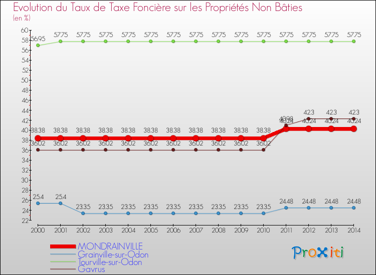 Evolution du taux de la taxe foncière sur les immeubles et terrains non batis pour MONDRAINVILLE et les communes proches de 2000 à 2014 Comparaison des taux de la taxe foncière sur les immeubles et terrains non batis pour MONDRAINVILLE et les communes voisines de 2000 à 2014