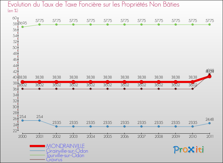 Evolution du taux de la taxe foncière sur les immeubles et terrains non batis pour MONDRAINVILLE et les communes proches Comparaison des taux de la taxe foncière sur les immeubles et terrains non batis pour MONDRAINVILLE et les communes voisines
