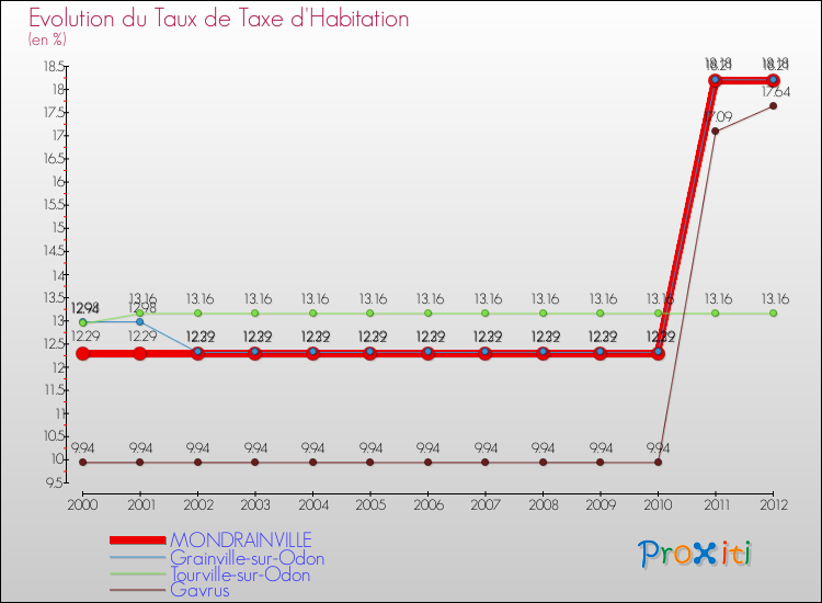 Evolution du taux de la taxe d'habitation pour MONDRAINVILLE et les communes proches Comparaison des taux de la taxe d'habitation pour MONDRAINVILLE et les communes voisines