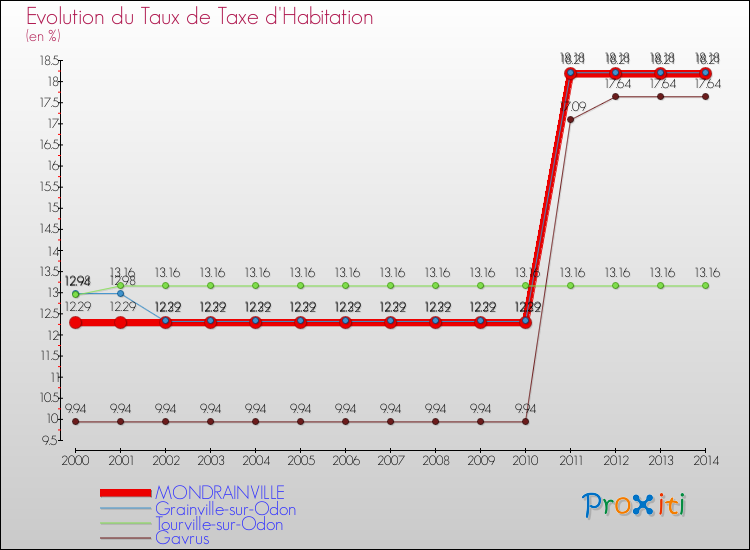 Evolution du taux de la taxe d'habitation pour MONDRAINVILLE et les communes proches de 2000 à 2014 Comparaison des taux de la taxe d'habitation pour MONDRAINVILLE et les communes voisines de 2000 à 2014