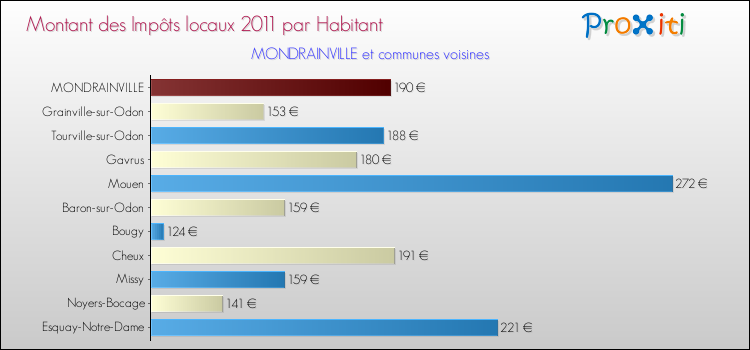 Montant des impôts locaux par Habitant pour MONDRAINVILLE et les communes proches Comparaison des impôts locaux par habitant pour MONDRAINVILLE et les communes voisines