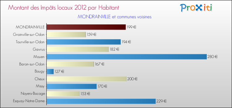 Montant des impôts locaux par Habitant pour MONDRAINVILLE et les communes proches Comparaison des impôts locaux par habitant pour MONDRAINVILLE et les communes voisines
