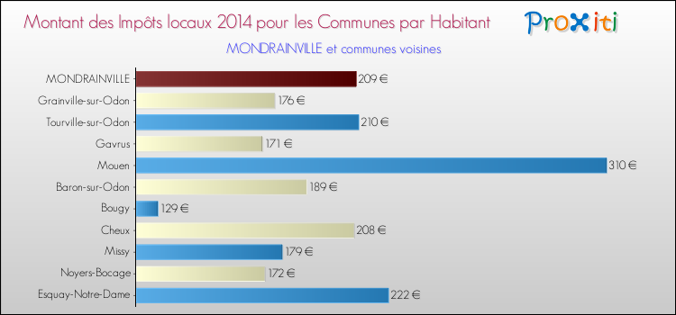Montant des impôts locaux par Habitant pour MONDRAINVILLE et les communes proches en 2014 Comparaison des impôts locaux par habitant pour MONDRAINVILLE et les communes voisines en 2014