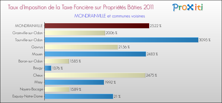 Taux d'imposition de la taxe foncière sur le bati 2011 pour MONDRAINVILLE et les communes proches Comparaison des taux d'imposition de la taxe foncière sur le bati 2011 pour MONDRAINVILLE et les communes voisines