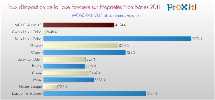 Taux d'imposition de la taxe foncière sur les immeubles et terrains non batis 2011 pour MONDRAINVILLE et les communes proches Comparaison des taux d'imposition de la taxe foncière sur les immeubles et terrains non batis 2011 pour MONDRAINVILLE et les communes voisines