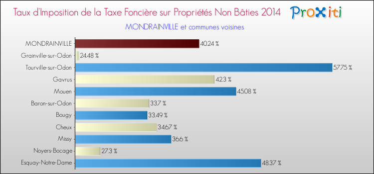 Taux d'imposition de la taxe foncière sur les immeubles et terrains non batis 2014 pour MONDRAINVILLE et les communes proches Comparaison des taux d'imposition de la taxe foncière sur les immeubles et terrains non batis 2014 pour MONDRAINVILLE et les communes voisines