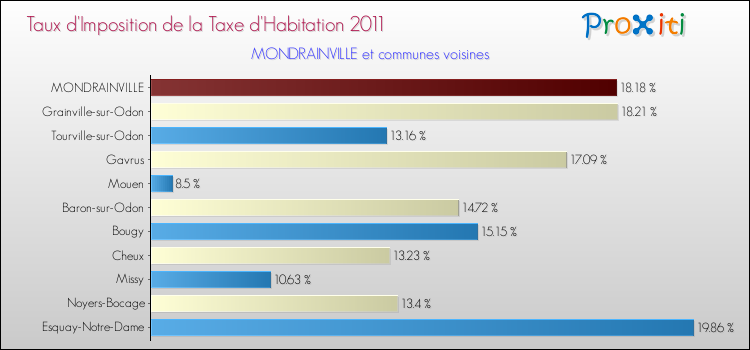 Taux d'imposition de la taxe d'habitation 2011 pour MONDRAINVILLE et les communes proches Comparaison des taux d'imposition de la taxe d'habitation 2011 pour MONDRAINVILLE et les communes voisines