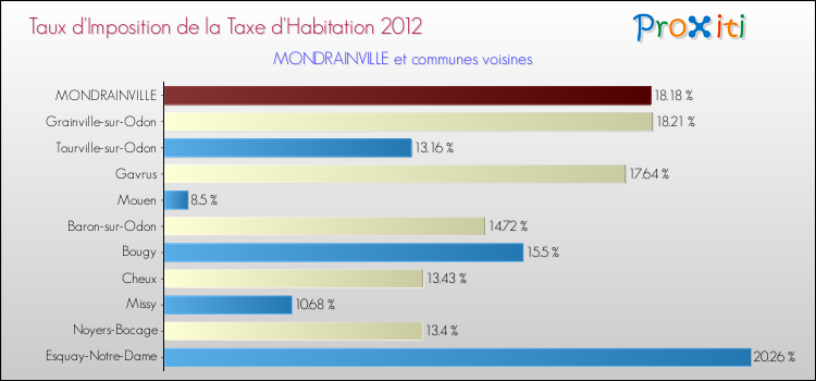 Taux d'imposition de la taxe d'habitation 2012 pour MONDRAINVILLE et les communes proches Comparaison des taux d'imposition de la taxe d'habitation 2012 pour MONDRAINVILLE et les communes voisines