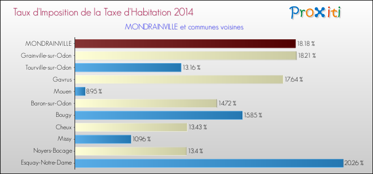 Taux d'imposition de la taxe d'habitation 2014 pour MONDRAINVILLE et les communes proches Comparaison des taux d'imposition de la taxe d'habitation 2014 pour MONDRAINVILLE et les communes voisines