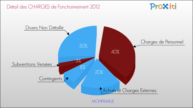 Décomposition des Charges de Fonctionnement 2012 de la commune de MONFRéVILLE Charges de Fonctionnement 2012 pour la commune de MONFRéVILLE