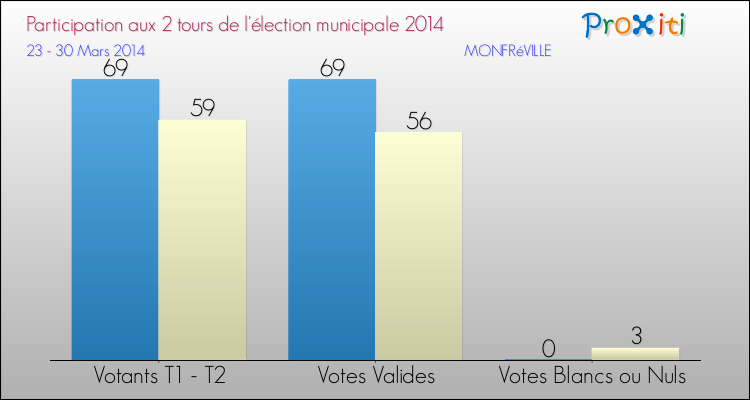 Participation comparée des 2 tours des Elections Municipales 2014 de la commune de MONFRéVILLE Elections Municipales 2014 - Participation comparée des 2 tours pour la commune de MONFRéVILLE