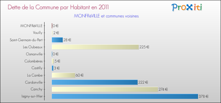 Dette par habitant de la commune en 2011 pour MONFRéVILLE et les communes proches Comparaison de la dette par habitant de la commune en 2011 pour MONFRéVILLE et les communes voisines