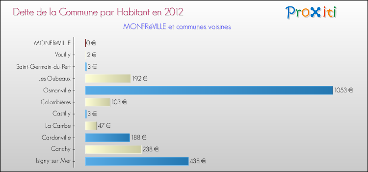 Dette par habitant de la commune en 2012 pour MONFRéVILLE et les communes proches Comparaison de la dette par habitant de la commune en 2012 pour MONFRéVILLE et les communes voisines