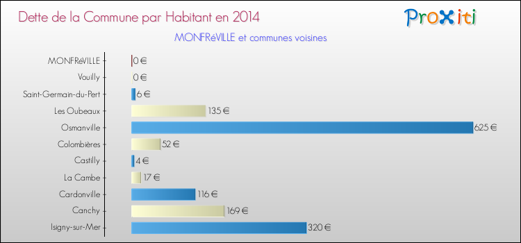 Dette par habitant de la commune en 2014 pour MONFRéVILLE et les communes proches Comparaison de la dette par habitant de la commune en 2014 pour MONFRéVILLE et les communes voisines