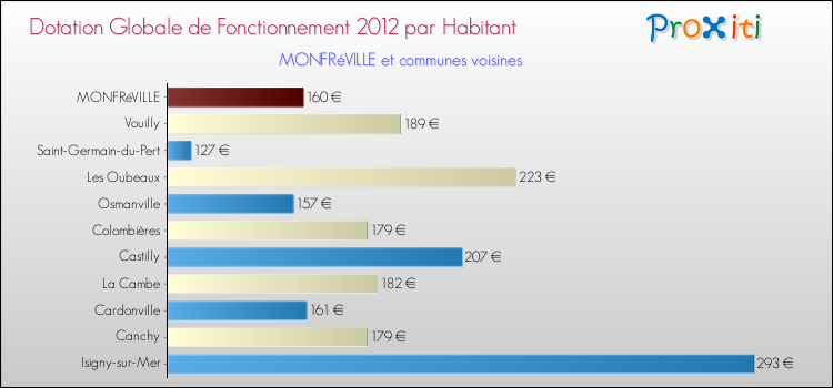 Montant des dotations globales de fonctionnement DGF par Habitant pour MONFRéVILLE et les communes proches Comparaison des des dotations globales de fonctionnement DGF par habitant pour MONFRéVILLE et les communes voisines