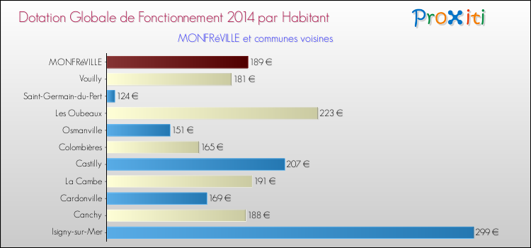 Montant des dotations globales de fonctionnement DGF par Habitant pour MONFRéVILLE et les communes proches en 2014. Comparaison des des dotations globales de fonctionnement DGF par habitant pour MONFRéVILLE et les communes voisines en 2014.