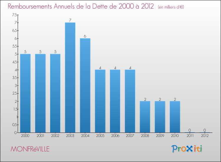 Evolution de l'annuité de la dette pour la commune de MONFRéVILLE de 2000 à 2012 Annuités de la dette pour MONFRéVILLE de 2000 à 2012