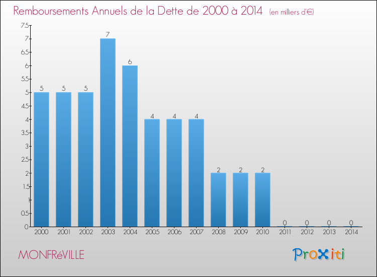 Evolution de l'annuité de la dette pour la commune de MONFRéVILLE de 2000 à 2014 Annuités de la dette pour MONFRéVILLE de 2000 à 2014