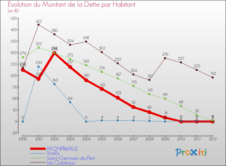 Evolution de la dette par habitant pour la commune de MONFRéVILLE et les communes proches de 2000 à 2012 Comparaison de la dette par habitant pour MONFRéVILLE et les communes voisines de 2000 à 2012