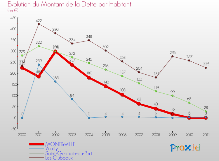 Evolution de la dette par habitant pour la commune de MONFRéVILLE et les communes proches Comparaison de la dette par habitant pour MONFRéVILLE et les communes voisines