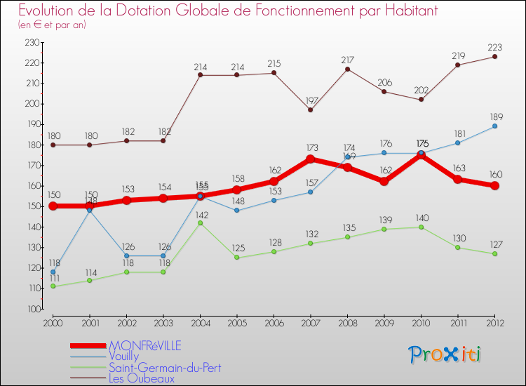 Evolution et montant de la dotation globale de fonctionnement par Habitant pour MONFRéVILLE et les communes proches Comparaison des dotations globales de fonctionnement par habitant pour MONFRéVILLE et les communes voisines