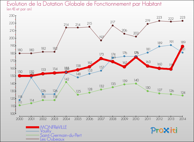 Evolution et montant de la dotation globale de fonctionnement par Habitant pour MONFRéVILLE et les communes proches de 2000 à 2014. Comparaison des dotations globales de fonctionnement par habitant pour MONFRéVILLE et les communes voisines de 2000 à 2014.