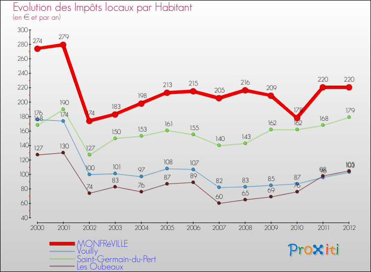 Evolution et montant des impôts locaux par Habitant pour MONFRéVILLE et les communes proches Comparaison des impôts locaux par habitant pour MONFRéVILLE et les communes voisines