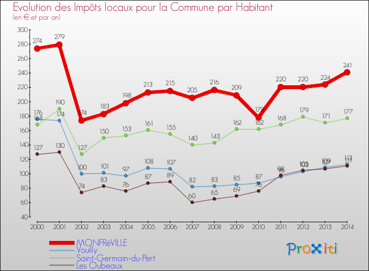 Evolution et montant des impôts locaux par Habitant pour MONFRéVILLE et les communes proches de 2000 à 2014 Comparaison des impôts locaux par habitant pour MONFRéVILLE et les communes voisines de 2000 à 2014