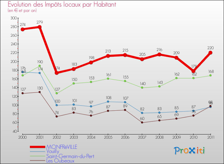 Evolution et montant des impôts locaux par Habitant pour MONFRéVILLE et les communes proches Comparaison des impôts locaux par habitant pour MONFRéVILLE et les communes voisines