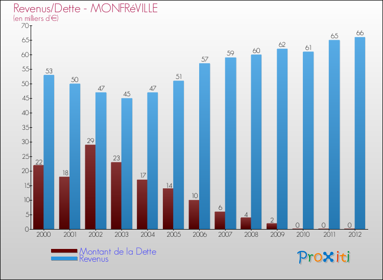 Evolution comparée de la dette et des revenus pour la commune de MONFRéVILLE de 2000 à 2012 Comparaison de la dette et des revenus pour MONFRéVILLE de 2000 à 2012