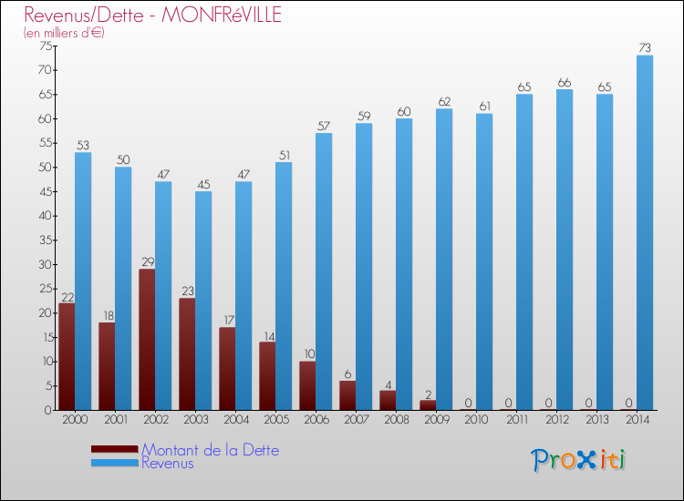 Evolution comparée de la dette et des revenus pour la commune de MONFRéVILLE de 2000 à 2014 Comparaison de la dette et des revenus pour MONFRéVILLE de 2000 à 2014
