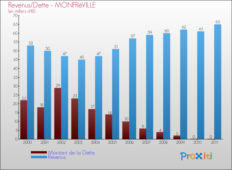 Evolution comparée de la dette et des revenus pour la commune de MONFRéVILLE de 2000 à 2011 Comparaison de la dette et des revenus pour MONFRéVILLE de 2000 à 2011