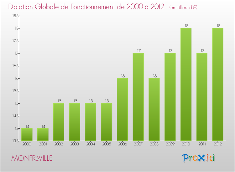 Evolution du montant de la Dotation Globale de Fonctionnement pour la commune de MONFRéVILLE de 2000 à 2012 Evolution du montant de la Dotation Globale de Fonctionnement pour MONFRéVILLE de 2000 à 2012