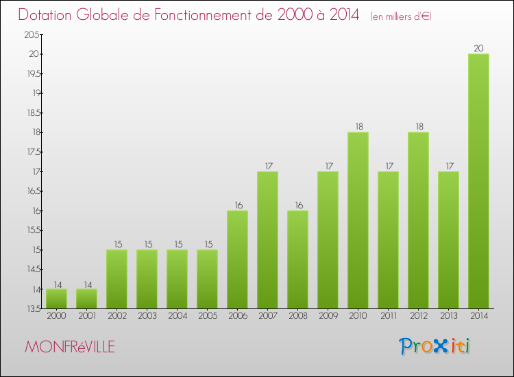 Evolution du montant de la Dotation Globale de Fonctionnement pour la commune de MONFRéVILLE de 2000 à 2014 Evolution du montant de la Dotation Globale de Fonctionnement pour MONFRéVILLE de 2000 à 2014