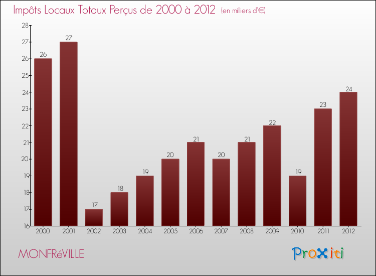 Evolution des Impôts Locaux pour la commune de MONFRéVILLE de 2000 à 2012 Evolution des Impôts Locaux pour MONFRéVILLE de 2000 à 2012