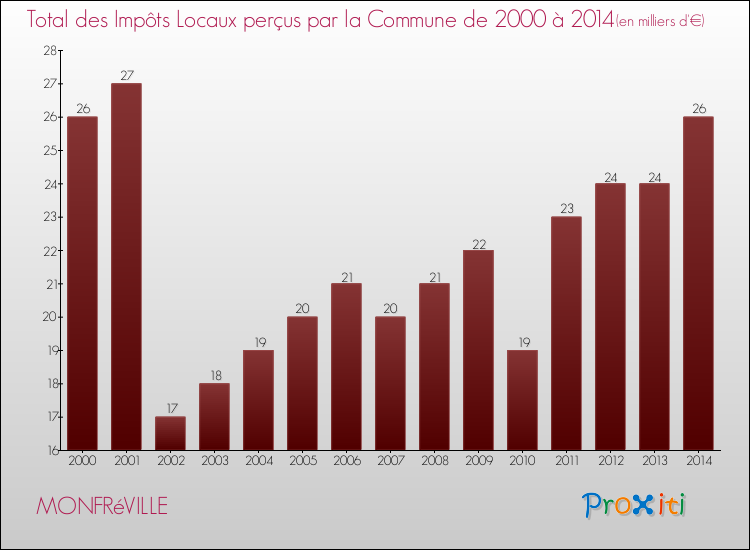 Evolution des Impôts Locaux pour la commune de MONFRéVILLE de 2000 à 2014 Evolution des Impôts Locaux pour MONFRéVILLE de 2000 à 2014
