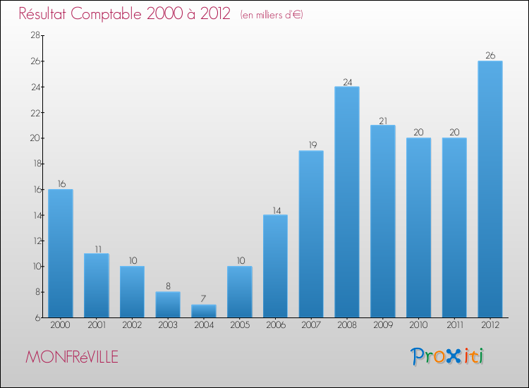 Evolution du résultat comptable pour la commune de MONFRéVILLE de 2000 à 2012 Evolution du résultat comptable pour MONFRéVILLE de 2000 à 2012