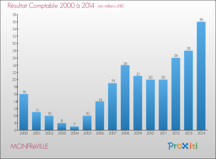 Evolution du résultat comptable pour la commune de MONFRéVILLE de 2000 à 2014 Evolution du résultat comptable pour MONFRéVILLE de 2000 à 2014