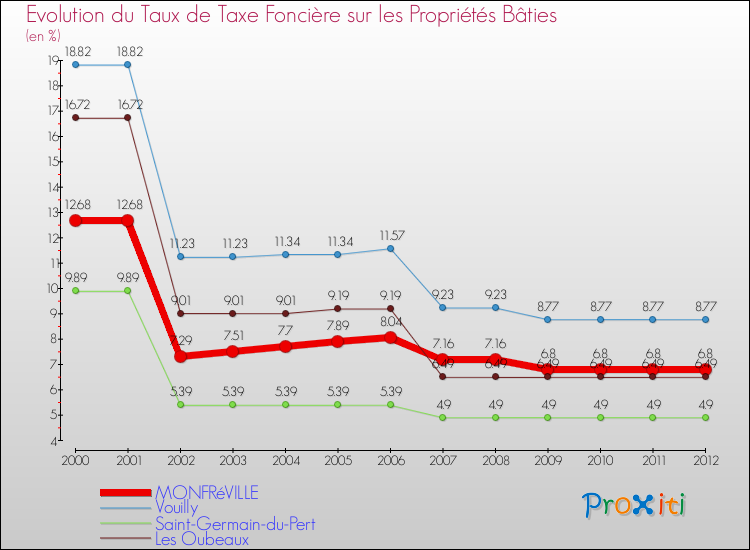Evolution du taux de la taxe foncière sur le bati pour MONFRéVILLE et les communes proches de 2000 à 2012 Comparaison des taux de taxe foncière sur le bati pour MONFRéVILLE et les communes voisines de 2000 à 2012