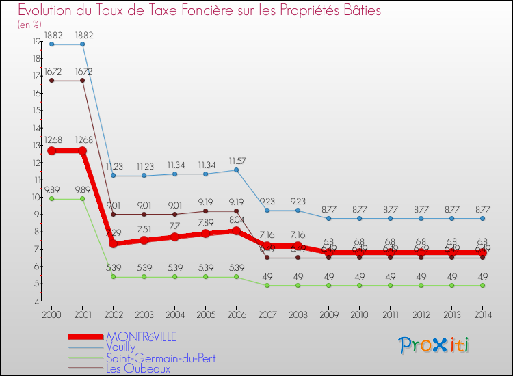 Evolution du taux de la taxe foncière sur le bati pour MONFRéVILLE et les communes proches de 2000 à 2014 Comparaison des taux de taxe foncière sur le bati pour MONFRéVILLE et les communes voisines de 2000 à 2014
