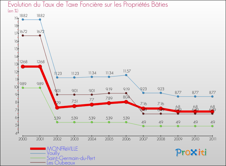 Evolution du taux de la taxe foncière sur le bati pour MONFRéVILLE et les communes proches Comparaison des taux de taxe foncière sur le bati pour MONFRéVILLE et les communes voisines