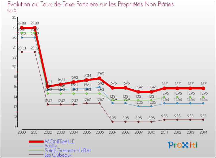 Evolution du taux de la taxe foncière sur les immeubles et terrains non batis pour MONFRéVILLE et les communes proches de 2000 à 2014 Comparaison des taux de la taxe foncière sur les immeubles et terrains non batis pour MONFRéVILLE et les communes voisines de 2000 à 2014