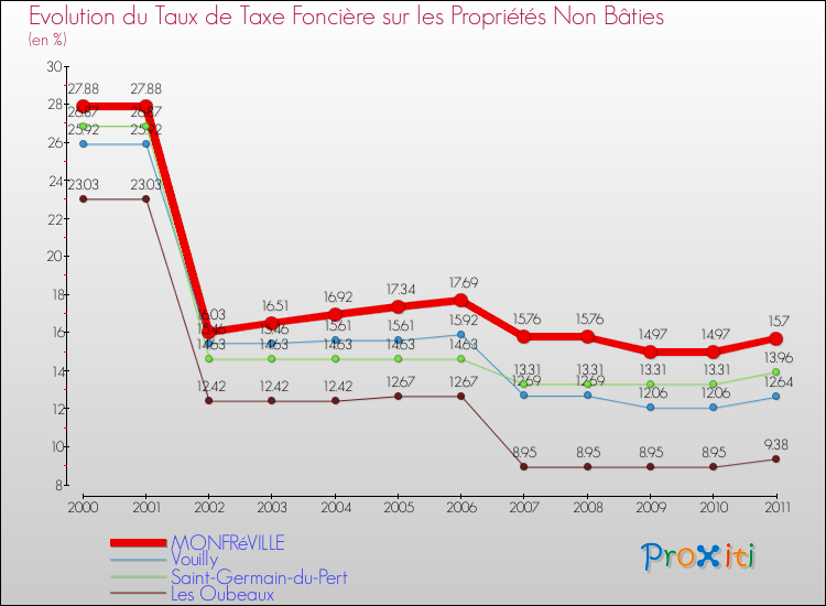 Evolution du taux de la taxe foncière sur les immeubles et terrains non batis pour MONFRéVILLE et les communes proches Comparaison des taux de la taxe foncière sur les immeubles et terrains non batis pour MONFRéVILLE et les communes voisines