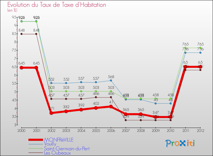 Evolution du taux de la taxe d'habitation pour MONFRéVILLE et les communes proches Comparaison des taux de la taxe d'habitation pour MONFRéVILLE et les communes voisines
