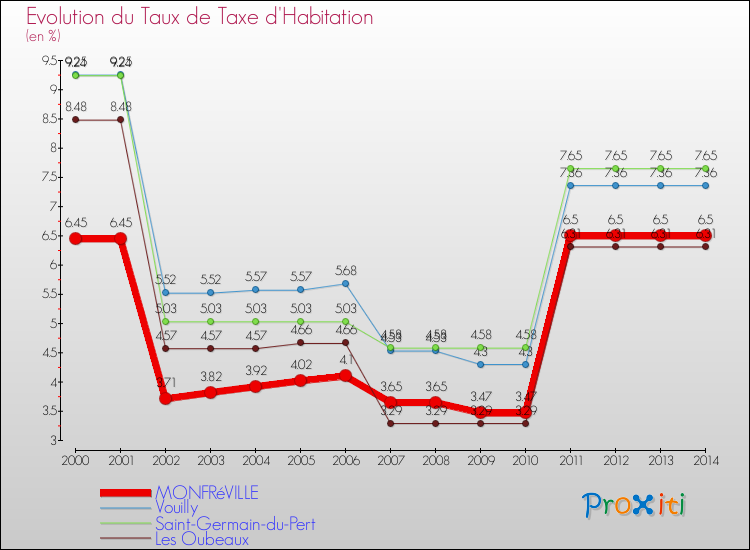 Evolution du taux de la taxe d'habitation pour MONFRéVILLE et les communes proches de 2000 à 2014 Comparaison des taux de la taxe d'habitation pour MONFRéVILLE et les communes voisines de 2000 à 2014