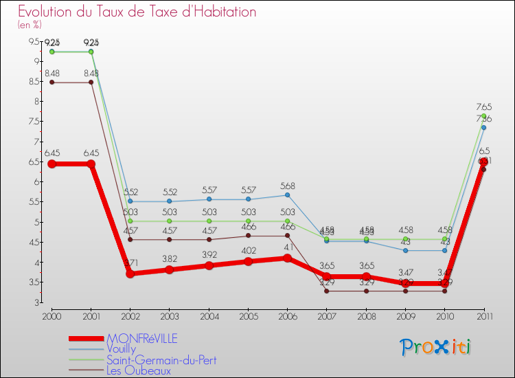 Evolution du taux de la taxe d'habitation pour MONFRéVILLE et les communes proches Comparaison des taux de la taxe d'habitation pour MONFRéVILLE et les communes voisines